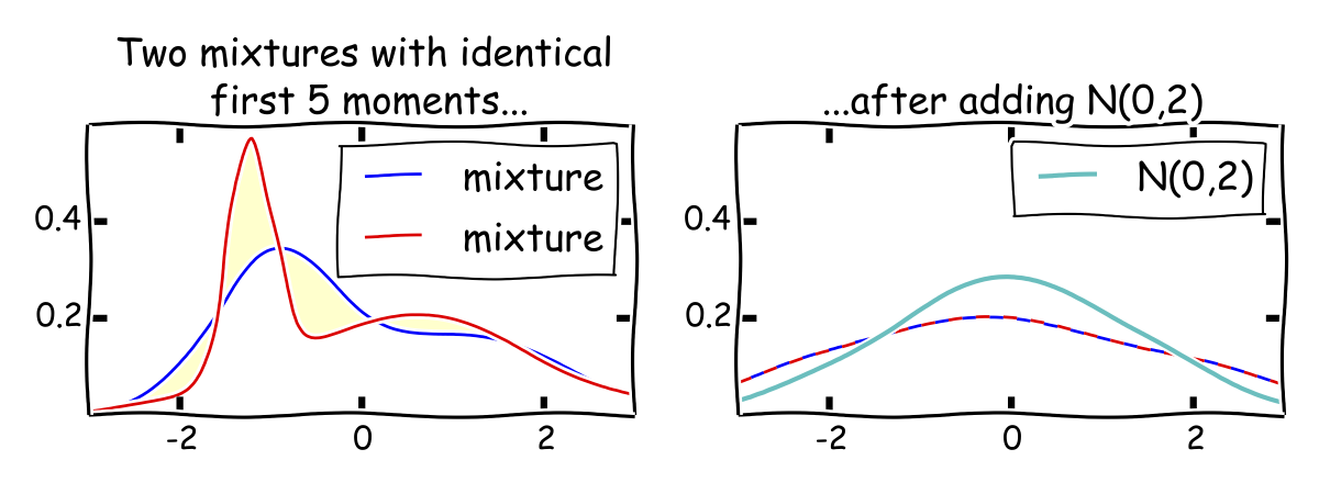 Mixtures with identical first 5 moments